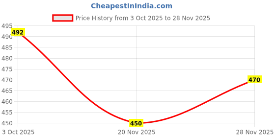 flipkart.com le matin Printed Men Track Suit le matin Price History Graph from 3 Oct 2025 to 28 Nov 2025