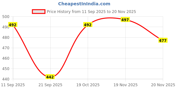 flipkart.com le matin Printed Men Track Suit le matin Price History Graph from 11 Sep 2025 to 20 Nov 2025