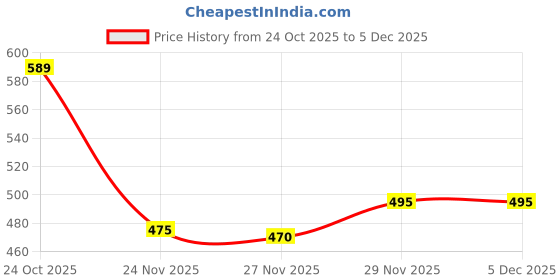 flipkart.com le matin Printed Men Track Suit le matin Price History Graph from 24 Oct 2025 to 4 Dec 2025