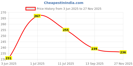flipkart.com loyal edge LE-Mix Lamp Table Lamp loyal edge Price History Graph from 3 Jun 2025 to 27 Nov 2025