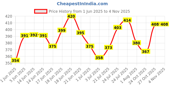 flipkart.com armaf Le Parfait Pour Femme Body Mist-For Women armaf Price History Graph from 1 Jun 2025 to 2 Nov 2025