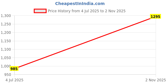 flipkart.com le pra Audi A3, A3 1.6 TDI, A3 1.8 TSI, A3 1.9 TDI, A3 2.0 TDI, A3 3.5 TDI, A3 35 TDI Attraction, A3 35 TDI Premium, A3 35 TDI Premium Plus, A3 35 TDI Premium Plus Diesel, A3 35 TDI Technology, A3 35 TDI Technology Diesel, A3 35 TFSI Premium Plus Petrol, A3 35 TFSI Technology Petrol, A3 4.0 TFSI, A3 40 TFSI Premium, A3 Cabriolet, A3 Cabriolet 1.4 TFSI Petrol, A3 cabriolet 40 TFSI Premium Plus Body Cover le pra Price History Graph from 4 Jul 2025 to 2 Nov 2025
