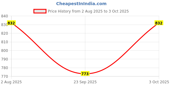 flipkart.com le pra Chevrolet Spark, Spark 1, Spark 1 LS, Spark 1.0 LT, Spark Nsplit, Spark Split Body Cover le pra Price History Graph from 2 Aug 2025 to 3 Oct 2025