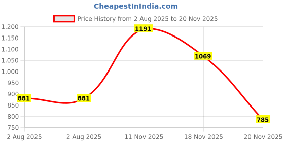 flipkart.com le pra Ford Figo, Figo 1.2P Base MT, Figo 1.4L, Figo 1.5D Base MT Body Cover le pra Price History Graph from 2 Aug 2025 to 18 Nov 2025