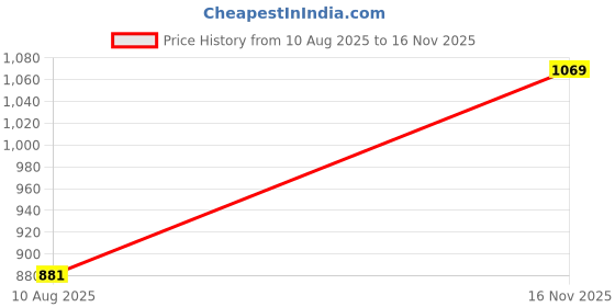 flipkart.com le pra Ford Fusion, Fusion 1.4 2 5DR, Fusion 1.4 Zetec Climate, Fusion 1.6 TDCI Plus, Fusion Titanium 1.6 5DR, Fusion Zetec Climate 1.6 5DR Body Cover le pra Price History Graph from 10 Aug 2025 to 16 Nov 2025