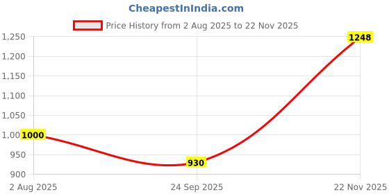 flipkart.com le pra Honda Mobilio, Mobilio E i DTEC, Mobilio E i VTEC, Mobilio RS Option i DTEC, Mobilio RS i DTEC, Mobilio S i DTEC, Mobilio S i VTEC, Mobilio V Option i DTEC, Mobilio V Option i VTEC, Mobilio V i DTEC, Mobilio V i VTEC Body Cover le pra Price History Graph from 2 Aug 2025 to 22 Nov 2025