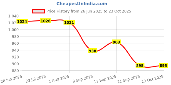 flipkart.com le pra Hyundai Hyundai Exter Body Cover le pra Price History Graph from 26 Jun 2025 to 22 Oct 2025