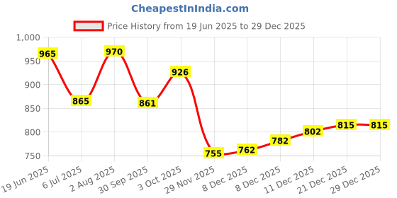 flipkart.com le pra Hyundai i10, i10 1.2L, i10 Era, i10 Magna 1.1L, i10 Sportz 1.1L, i10 Sportz 1.1L LPG Body Cover le pra Price History Graph from 19 Jun 2025 to 29 Dec 2025