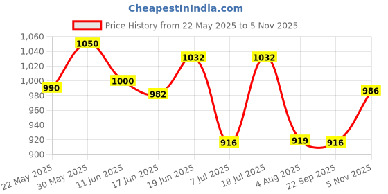 flipkart.com le pra Hyundai i20, i20 Asta, i20 Magna, i20 Sportz AT, i20 Sportz CRDI, i20 Magna CRDI, i20 ERA, i20 Magna(O), i20 Asta CRDI, i20 Sportz, i20 Asta(O) with sunroof, i20 Nsplit Body Cover le pra Price History Graph from 22 May 2025 to 5 Nov 2025