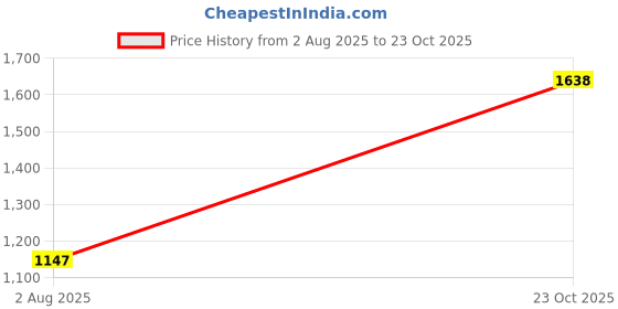 flipkart.com le pra Jaguar XJL Body Cover le pra Price History Graph from 2 Aug 2025 to 23 Oct 2025