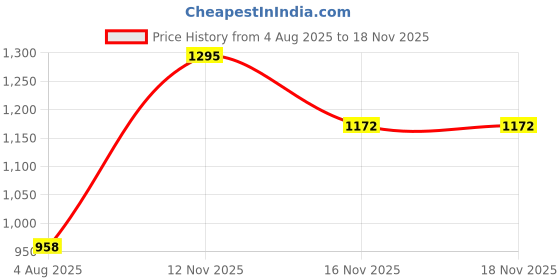 flipkart.com le pra Jeep Compass 2.0 Limited, Compass 2.0 Limited 4X4, Compass 2.0 Limited 4X4 Diesel, Compass 2.0 Limited Diesel, Compass 2.0 Limited Option, Compass 2.0 Limited Option 4X4, Compass 2.0 Limited Option 4X4 Black Diesel Body Cover le pra Price History Graph from 4 Aug 2025 to 18 Nov 2025