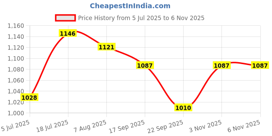 flipkart.com le pra Mahindra XUV 500, XUV500 2020, XUV500 AT W10 AWD, XUV500 AT W10 FWD, XUV500 W10 1.99 mHawk, XUV500 AT W8 FWD, XUV500 W10 2WD, XUV500 W10 AWD, XUV500 W11 AT Diesel, XUV500 W11 Diesel, XUV500 W11 Option AT Diesel, XUV500 W11 Option AWD Diesel, XUV500 W11 Option Diesel, XUV500 W3 Diesel, XUV500 W4, XUV500 W4 1.99 mHawk, XUV500 W5 Diesel, XUV500 W6, XUV500 W6 1.99 mHawk, XUV500 W7 AT Diesel, XUV500 W7 Diesel, XUV500 W8 1.99 mHawk, XUV500 W8 2WD, XUV500 W8 AWD, XUV500 W9 AT Diesel, XUV500 W9 Diesel Body Cover le pra Price History Graph from 5 Jul 2025 to 5 Nov 2025