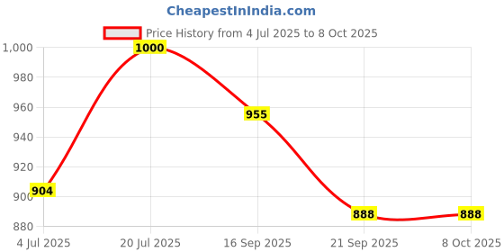 flipkart.com le pra Maruti Suzuki Ritz, Ritz AT, Ritz LDi, Ritz LXi, Ritz VDI (ABS), Ritz VDi, Ritz VXi, Ritz VXi (ABS), Ritz ZDi, Ritz ZXi Body Cover le pra Price History Graph from 4 Jul 2025 to 8 Oct 2025