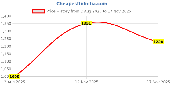 flipkart.com le pra Mercedes Benz GLA, GLA 45 AMG 4MATIC, GLA 45 AMG Aero Edition, GLA Class 200 Sport, GLA Class 200 Sport Petrol, GLA Class 200 d Sport, GLA Class 200 d Sport Diesel, GLA Class 200 d Style, GLA Class 200 d Style Diesel, GLA Class 220 d 4MATIC, GLA Class 220 d 4MATIC Diesel, GLA Class Urban Edition 200 Petrol, GLA Class Urban Edition 200d Diesel, GLA Class Urban Edition 220d Diesel, GLA-Class 200 CDI SPORT, GLA-Class 200 CDI STYLE, GLA-Class 45 AMG 4MATIC Body Cover le pra Price History Graph from 2 Aug 2025 to 17 Nov 2025