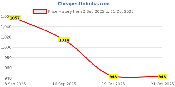 flipkart.com le pra MG Hector Plus Body Cover le pra Price History Graph from 3 Sep 2025 to 20 Oct 2025