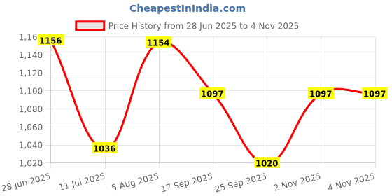 flipkart.com le pra Toyota Innova, Innova 2.0L, Innova 2.5 G (Diesel) 7 Seater, Innova 2.5 G (Diesel) 8 Seater, Innova 2.5 GX (Diesel) 7 Seater, Innova 2.5 GX (Diesel) 8 Seater, Innova 2.5 VX (Diesel) 7 Seater, Innova 2.5 VX (Diesel) 8 Seater, Innova 2.5 ZX Diesel 7 Seater, Innova Crysta Body Cover le pra Price History Graph from 28 Jun 2025 to 2 Nov 2025