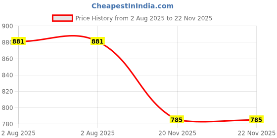 flipkart.com le pra Volkswagen Ameo, Ameo 1.0 MPI Comfortline Petrol, Ameo 1.0 MPI Highline Plus Petrol, Ameo 1.0 MPI Trendline Petrol, Ameo 1.5 TDI Comfortline, Ameo 1.5 TDI Comfortline AT, Ameo 1.5 TDI Comfortline Diesel, Ameo 1.5 TDI Highline, Ameo 1.5 TDI Highline AT, Ameo 1.5 TDI Highline Plus AT Diesel, Ameo 1.5 TDI Highline Plus Diesel, Ameo 1.5 TDI Trendline, Ameo 1.5 TDI Trendline Diesel, Ameo Cup Edition Comfortline Petrol, Ameo GT 1.5 TDI Diesel Body Cover le pra Price History Graph from 2 Aug 2025 to 22 Nov 2025