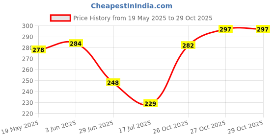 flipkart.com lenatura Le Pura Combo of Saffron + Aromatic + Rose(Pack of 3) 250 ml Each Hand Wash lenatura Price History Graph from 19 May 2025 to 28 Oct 2025