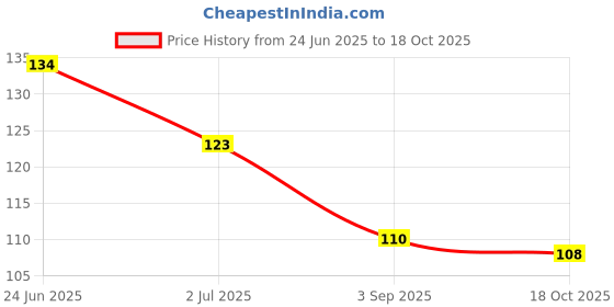 flipkart.com le savon Cherry Lip Balm Cherry le savon Price History Graph from 24 Jun 2025 to 18 Oct 2025