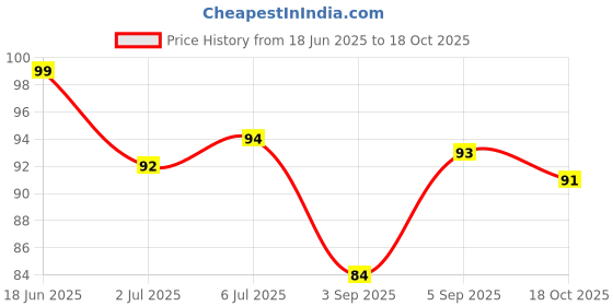 flipkart.com le savon Cherry Tint Cherry le savon Price History Graph from 18 Jun 2025 to 18 Oct 2025