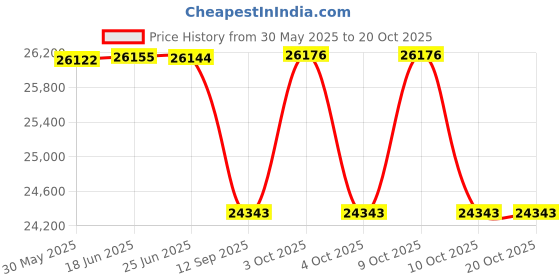 flipkart.com habrok bikes LE-SB 27.5 inches Single Speed Lithium-ion (Li-ion) Electric Cycle habrok bikes Price History Graph from 30 May 2025 to 19 Oct 2025