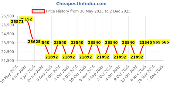 flipkart.com habrok bikes LE-SB 27.5 inches Single Speed Lithium-ion (Li-ion) Electric Cycle habrok bikes Price History Graph from 30 May 2025 to 2 Dec 2025