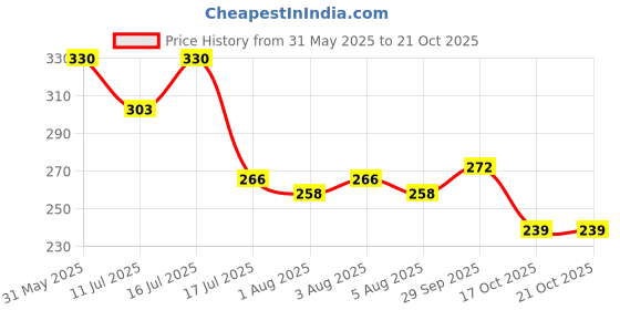 flipkart.com molly minx le Tools, Electric Nail Drill Bits Kit 3/32 molly minx Price History Graph from 31 May 2025 to 20 Oct 2025