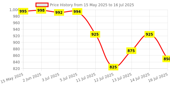 flipkart.com leyden LE-VAP 63A, 220VAC, Adjustable Over/Under Voltage and Over Current Protector Auto Re-Connect 1-999 Seconds Delay, 18 Different Function, LED Display leyden Price History Graph from 15 May 2025 to 16 Jul 2025