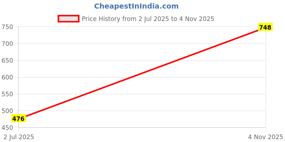 flipkart.com leaan Women Pure Cotton Kurta Pant Dupatta Set leaan Price History Graph from 2 Jul 2025 to 4 Nov 2025