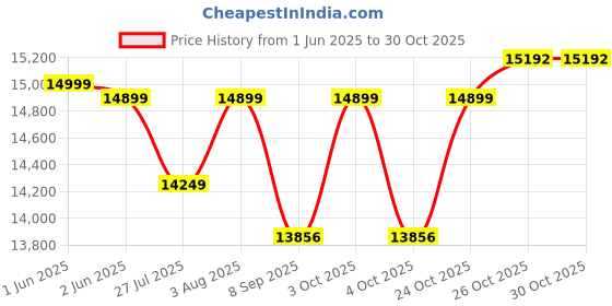 flipkart.com sukhadservices Lead Apron Stand 5 in 1 Medicine Dispenser sukhadservices Price History Graph from 1 Jun 2025 to 29 Oct 2025