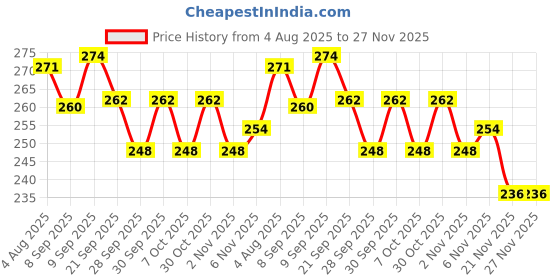 flipkart.com fbc Lead Bank Sinker fbc Price History Graph from 4 Aug 2025 to 27 Nov 2025