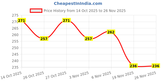 flipkart.com fbc Lead Barrell Sinker fbc Price History Graph from 14 Oct 2025 to 26 Nov 2025