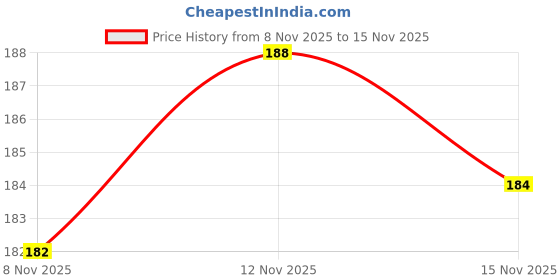 flipkart.com ezzy Lead Drop-shot Weight ezzy Price History Graph from 8 Nov 2025 to 15 Nov 2025
