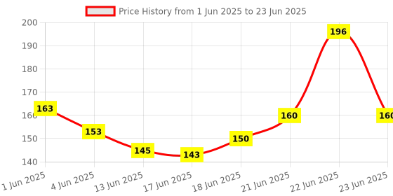 flipkart.com moonsinkers Lead Egg Shaped Sinker moonsinkers Price History Graph from 1 Jun 2025 to 23 Jun 2025
