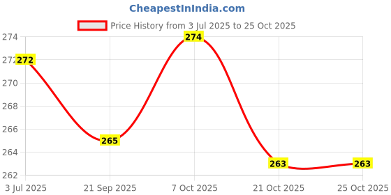 flipkart.com moonsinkers Lead Egg Shaped Sinker moonsinkers Price History Graph from 3 Jul 2025 to 24 Oct 2025