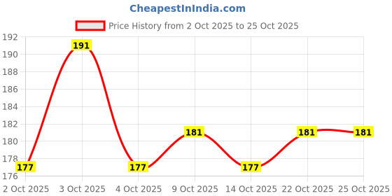 flipkart.com moonsinkers Lead Split Shot Sinker moonsinkers Price History Graph from 2 Oct 2025 to 24 Oct 2025