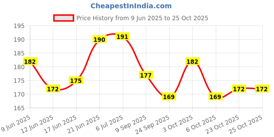 flipkart.com joshi Lead Warm Weight joshi Price History Graph from 9 Jun 2025 to 25 Oct 2025
