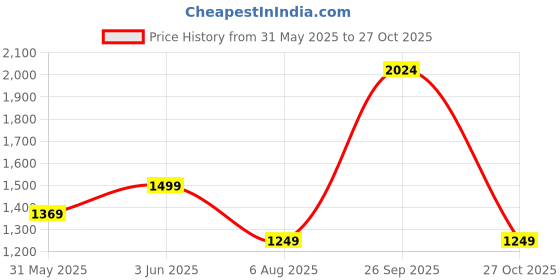 flipkart.com puma Leadcat 2.0 Men Slides puma Price History Graph from 31 May 2025 to 27 Oct 2025