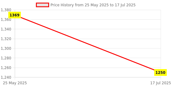 flipkart.com puma Leadcat 2.0 Men Slides puma Price History Graph from 25 May 2025 to 17 Jul 2025