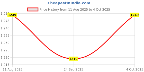 flipkart.com puma Leadcat 2.0 Men Slides puma Price History Graph from 11 Aug 2025 to 4 Oct 2025