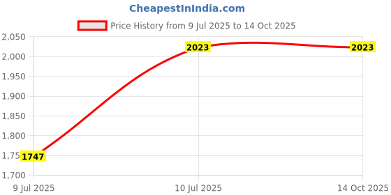 flipkart.com puma Leadcat FTR one8 Men Slides puma Price History Graph from 9 Jul 2025 to 13 Oct 2025