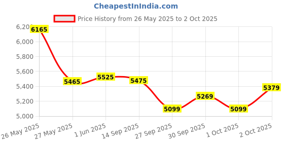 flipkart.com leader Baymax 26T IBC MTB cycle With Carrier Single Speed for Men 26 T (inch) Mountain Cycle leader Price History Graph from 26 May 2025 to 2 Oct 2025