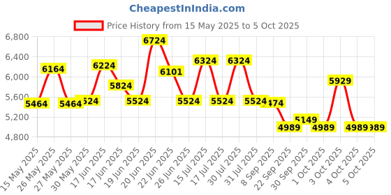 flipkart.com leader Baymax IBC MTB cycle With Carrier for Men 26 T (inch) Hybrid Cycle/City Bike leader Price History Graph from 15 May 2025 to 4 Oct 2025