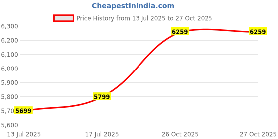 flipkart.com leader Beast 24T Multispeed (7 Speed) Bike with Front Suspension & Dual Disc Brake 24 T (inch) Mountain Cycle leader Price History Graph from 13 Jul 2025 to 26 Oct 2025