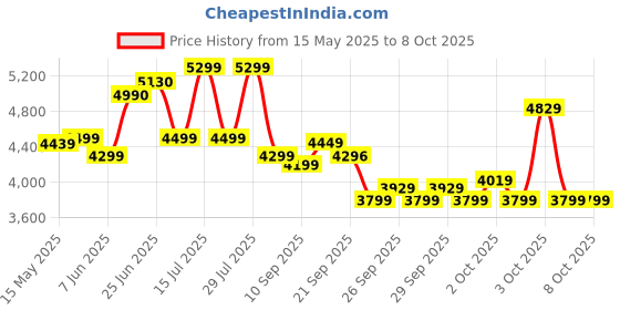 flipkart.com leader Beast 26T IBC Premium City Bike/Cycle with inbuilt Carrier 26 T (inch) Mountain Cycle leader Price History Graph from 15 May 2025 to 8 Oct 2025
