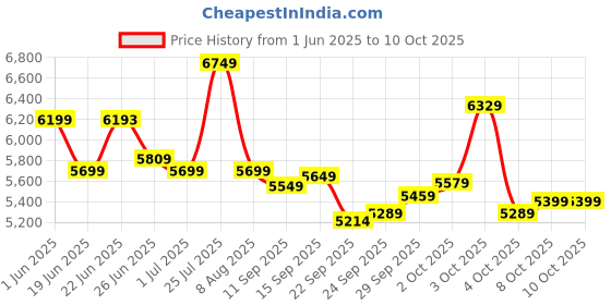 flipkart.com leader Beast 26T IBC Premium Cycle for Men | Gear Bicycle for Men with Strong V-Brakes 26 T (inch) Mountain Cycle leader Price History Graph from 1 Jun 2025 to 10 Oct 2025