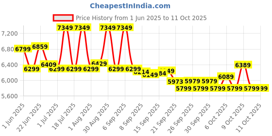 flipkart.com leader Beast 26T IBC Premium Cycle for Men with Front Suspension & Dual Disc Brakes 26 T (inch) Mountain Cycle leader Price History Graph from 1 Jun 2025 to 11 Oct 2025