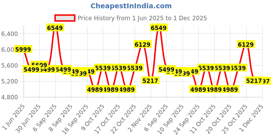 flipkart.com leader Beast 26T IBC Premium Cycle for Men with Front Suspension & Dual Disc Brakes 26 T (inch) Mountain Cycle leader Price History Graph from 1 Jun 2025 to 1 Dec 2025