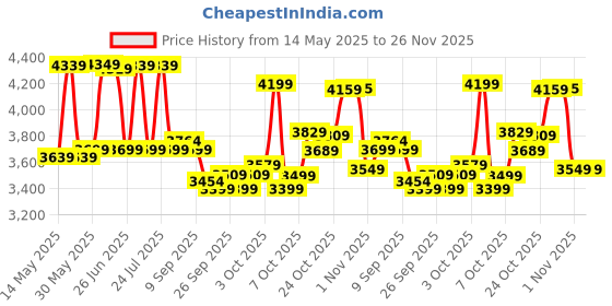 flipkart.com leader Buddy 20T Kids with Training wheels For Age Group 5 to 9 Years 20 T (inch) Road Cycle leader Price History Graph from 14 May 2025 to 25 Nov 2025