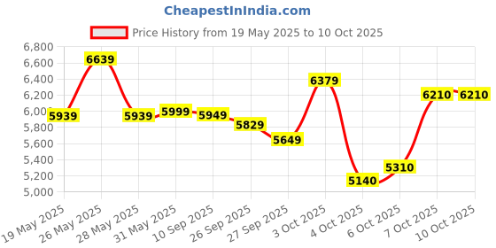 flipkart.com leader CITY SURFER 26T MTB Cycle 7 Speed 26 T (inch) Mountain Cycle leader Price History Graph from 19 May 2025 to 10 Oct 2025
